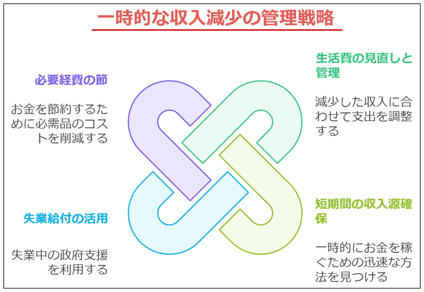 転職の空白期間1ヶ月は問題ない?デメリットと対策を解説-収入の一時的な減少