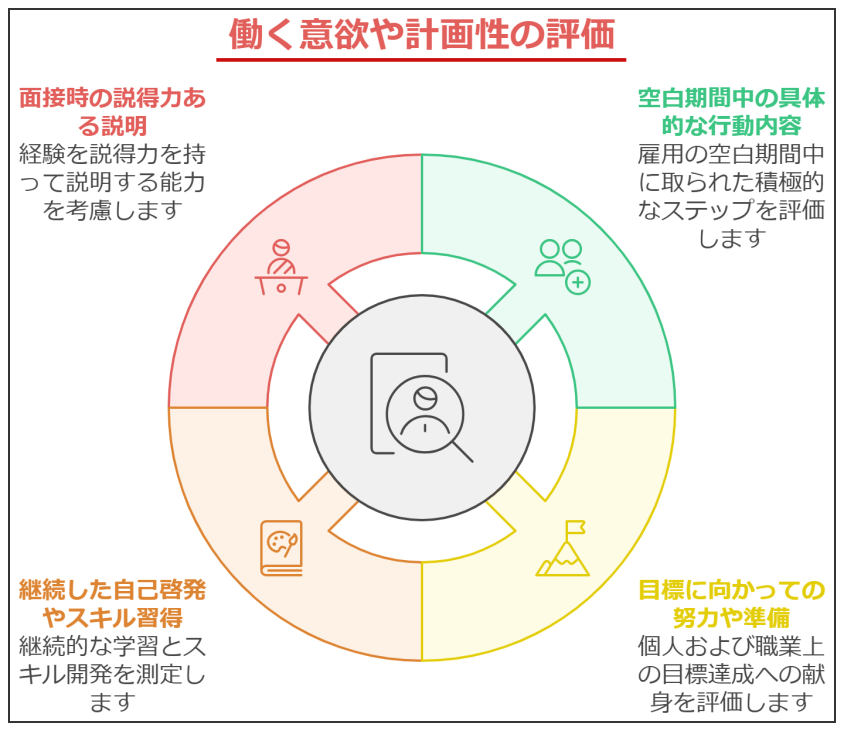 転職の空白期間1ヶ月は問題ない?デメリットと対策を解説-働く意欲や計画性の評価