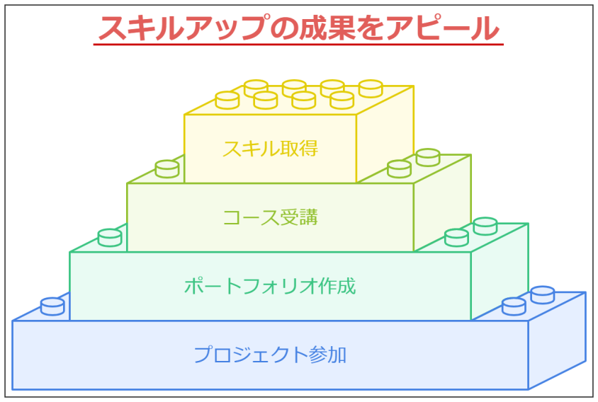 転職の空白期間1ヶ月は問題ない?デメリットと対策を解説-スキルアップの成果をアピール