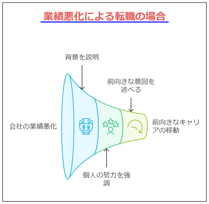 内定のための「転職理由 業績不振」回答法を徹底解説---部署別 例文 業績悪化による転職の場合