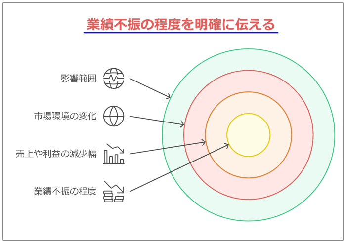 内定のための「転職理由 業績不振」回答法を徹底解説---業績不振の程度を明確に伝える