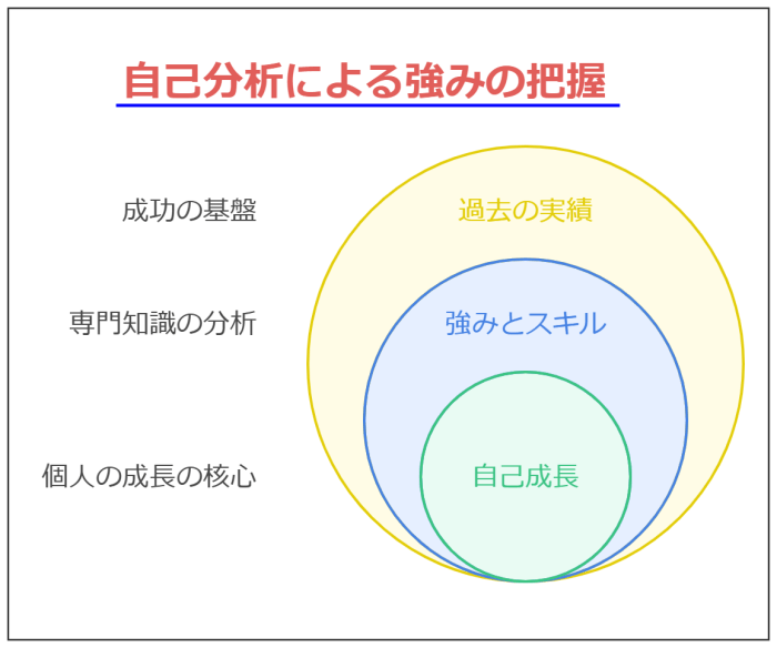 内定のための「転職理由 業績不振」回答法を徹底解説---自己分析による強みの把握