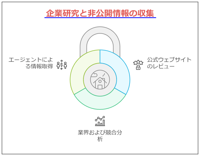 企業研究と非公開情報の収集