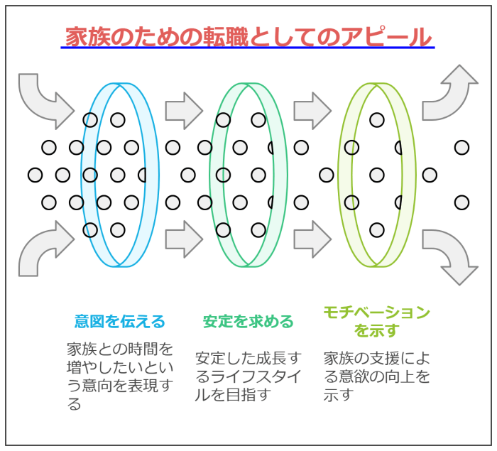 内定のための「転職理由 業績不振」回答法を徹底解説---家族のための転職としてのアピール