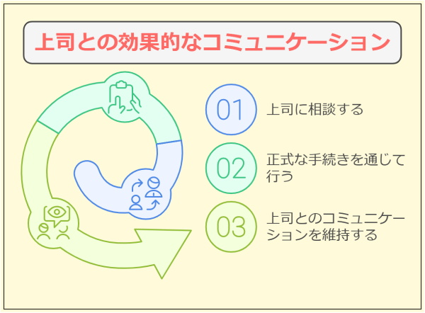 【例文20選】転職で退職理由「仕事が合わない」の好印象な回答法-まず最初は直属の上司に伝える