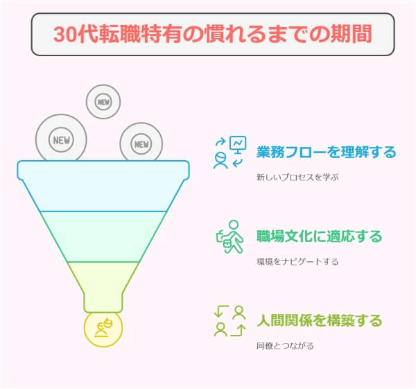 30代転職者が新職場に慣れるまでの標準期間とやっておきたい4項目-30代転職特有の慣れるまでの期間