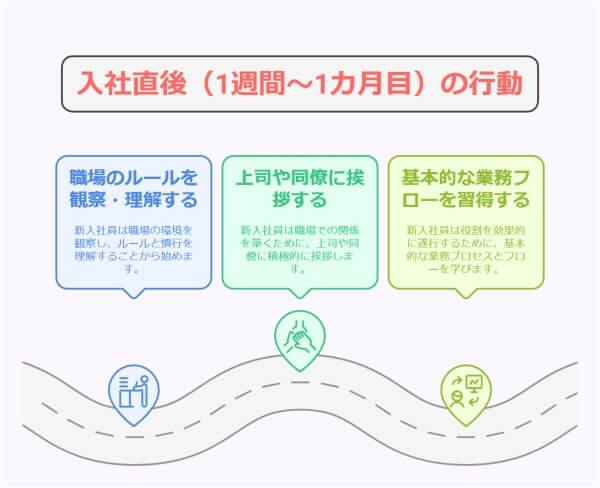 30代転職者が新職場に慣れるまでの標準期間とやっておきたい4項目-入社直後(1週間~1カ月目)の行動指針