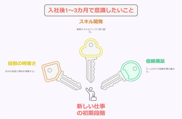 30代転職者が新職場に慣れるまでの標準期間とやっておきたい4項目-入社後1~3カ月で意識したいこと