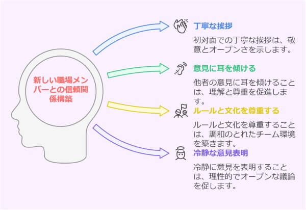 30代転職者が新職場に慣れるまでの標準期間とやっておきたい4項目-新しい職場メンバーとの信頼関係構築