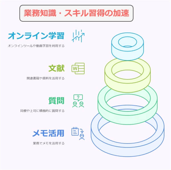 30代転職者が新職場に慣れるまでの標準期間とやっておきたい4項目-業務知識・スキル習得の加速