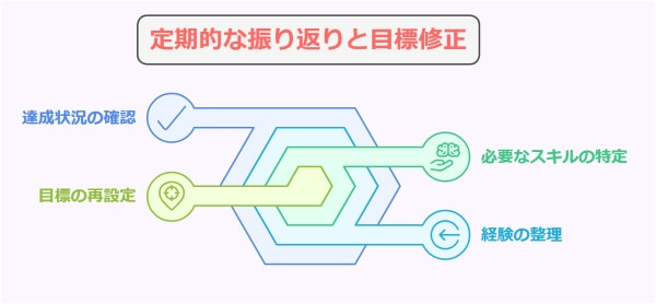 30代転職者が新職場に慣れるまでの標準期間とやっておきたい4項目-定期的な振り返りと目標修正