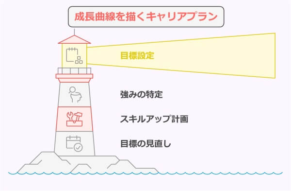 30代転職者が新職場に慣れるまでの標準期間とやっておきたい4項目-成長曲線を描くキャリアプラン