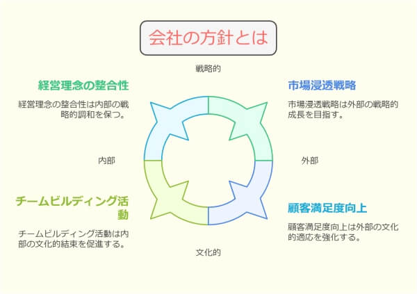 「会社の方針が合わない」退職理由の伝え方と転職4つの成功ポイント-会社の方針とは