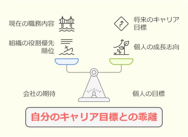 「会社の方針が合わない」退職理由の伝え方と転職4つの成功ポイント-自分のキャリア目標との乖離