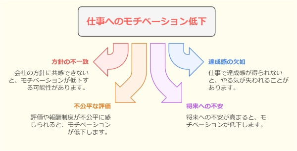 「会社の方針が合わない」退職理由の伝え方と転職4つの成功ポイント-仕事へのモチベーション低下