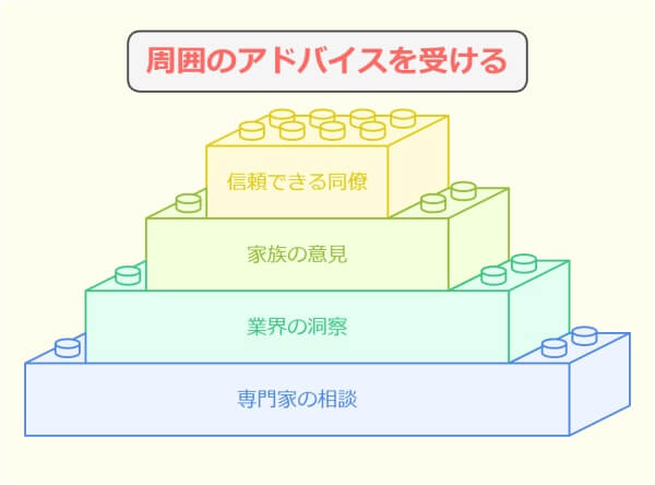 「会社の方針が合わない」退職理由の伝え方と転職4つの成功ポイント-周囲のアドバイスを受ける
