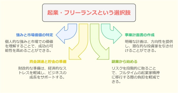 「会社の方針が合わない」退職理由の伝え方と転職4つの成功ポイント-起業・フリーランスという選択肢
