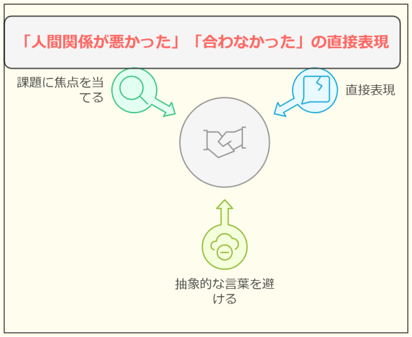 【退職理由 人間関係】 転職で採用内定がもらえる言い換え法-「人間関係が悪かった」「合わなかった」の直接表現
