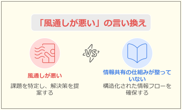 【退職理由 人間関係】 転職で採用内定がもらえる言い換え法-「風通しが悪い」は「情報共有の仕組みが整っていなかった」に言い換え