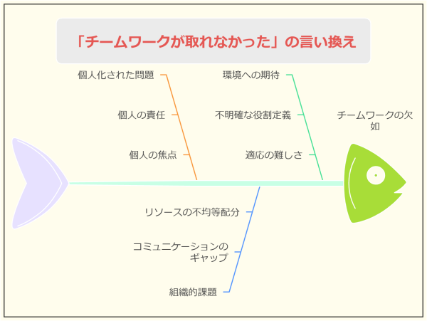 【退職理由 人間関係】 転職で採用内定がもらえる言い換え法「チームワークが取れなかった」は「協働体制が確立されていなかった」に言い換え