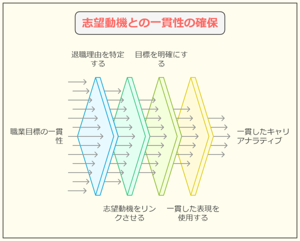 【退職理由 人間関係】 転職で採用内定がもらえる言い換え法-志望動機との一貫性の確保
