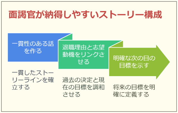 【退職理由 人間関係】 転職で採用内定がもらえる言い換え法-面接官が納得しやすいストーリー構成
