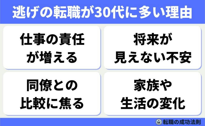 逃げの転職30代でもヒラから部長職！人生を好転させる4つの方法-逃げの転職が30代に多い理由