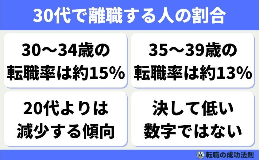 逃げの転職30代でもヒラから部長職！人生を好転させる4つの方法-30代で離職する人の割合
