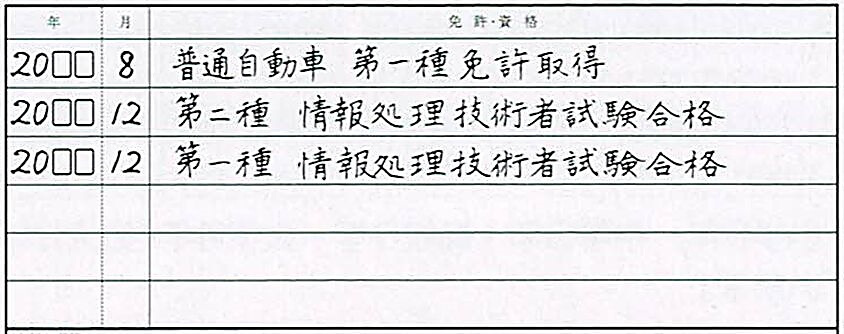 面接官が徹底解説【落ちない・面接に呼ばれる履歴書】書き方作り方-免許・資格欄の書き方-資格欄には、取得した資格や免許を、取得日が新しいものから順に書きます。資格名は正式名称で書き、略語は使わないようにしましょう。仕事に役立つ資格は、優先して上に記載します。未取得でも合格済みであれば、「合格」と記入可能です。
