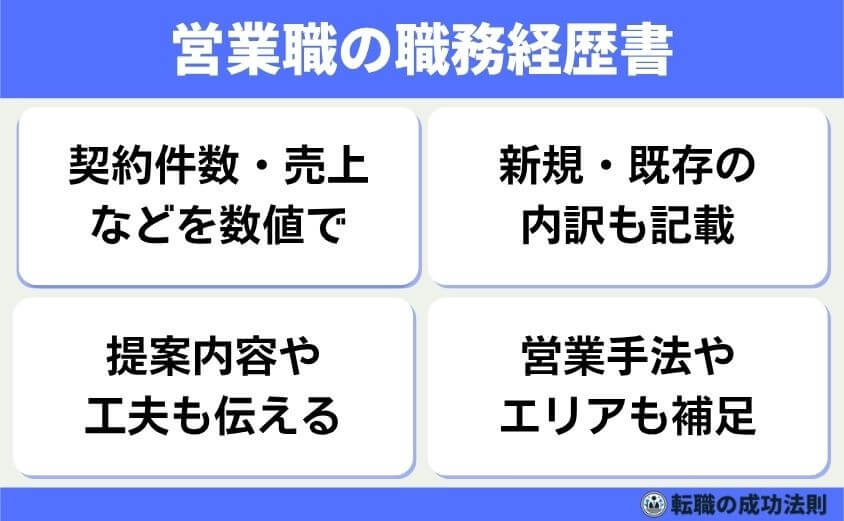 職種別例文20個！職務経験の質問は5つの面接意図を攻略で内定を！-営業職の職務経歴書：成果実績(数字で語る)とプロセスを明確に-営業職では「どれだけの成果を上げたか」を数字で示すことが重要です。同時に、その成果に至るまでのプロセスも合わせて伝えると説得力が増します。