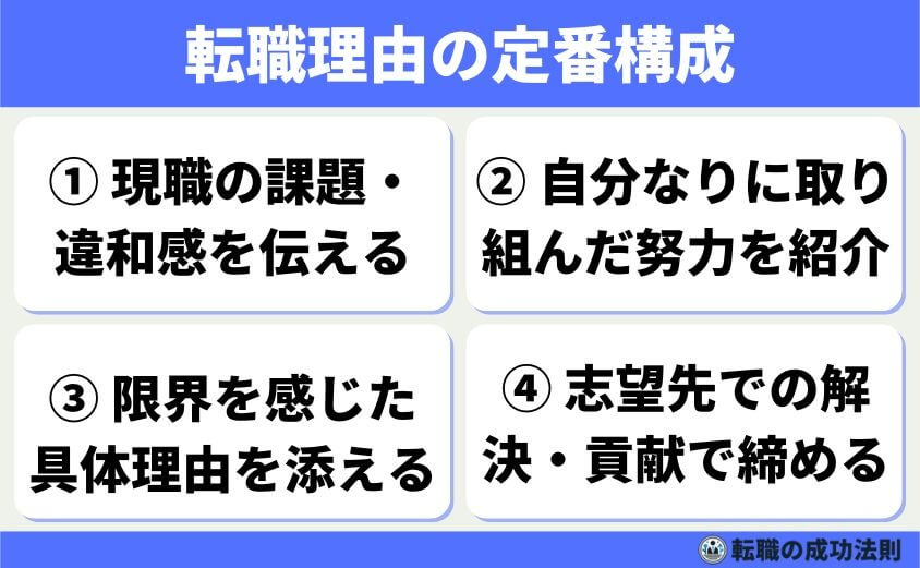 5つの鉄則で好印象な転職理由 面接官に刺さる回答例文-転職理由の定番構成は、この4ステップです。この順で話すことで、論理的で前向きな流れを自然に作れます。面接官が納得しやすい理由づけができ、違和感なく耳に入る構成になってます。