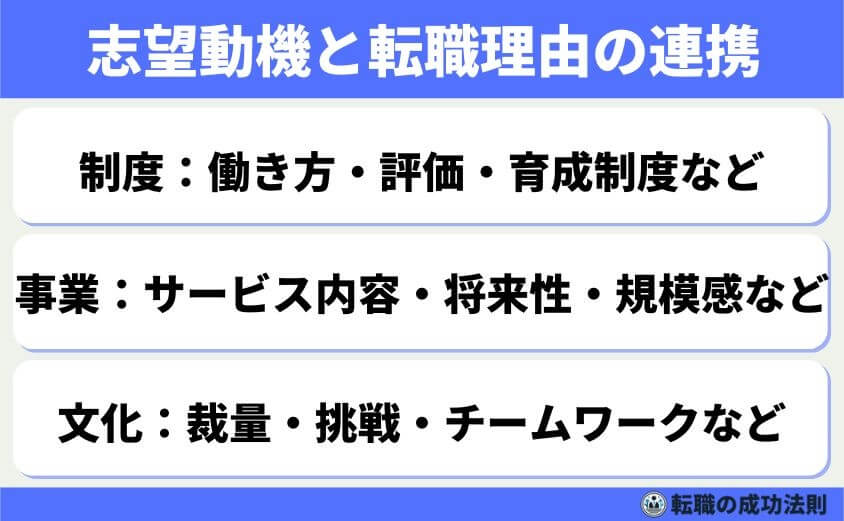 5つの鉄則で好印象な転職理由 面接官に刺さる回答例文-志望動機を「転職理由の延長」として話すには、御社との接点を具体的に描く必要があります。そのためには、以下の3点に着目しましょう。「制度」「事業内容」「企業文化」。この3つのどれか、もしくは組み合わせると接続性が自然になります。