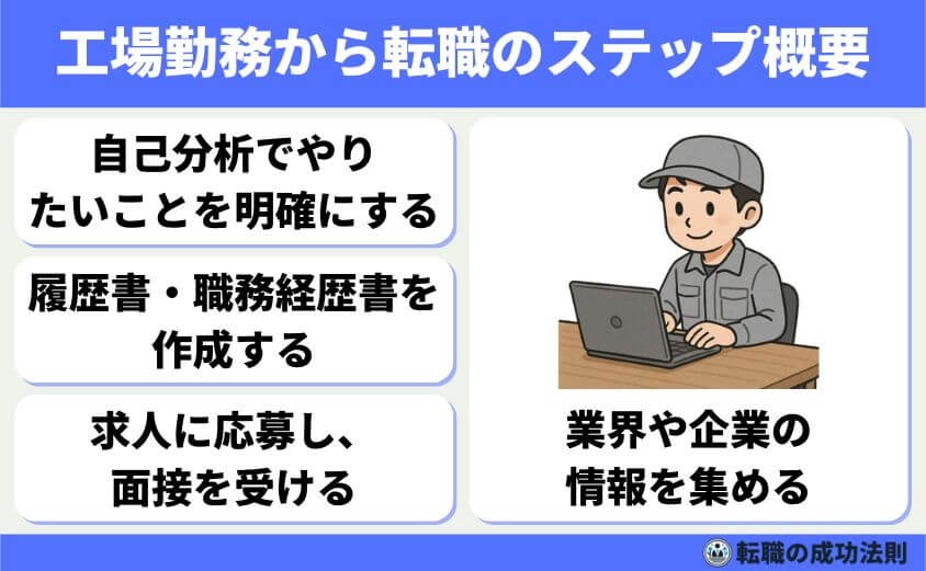 工場勤務から転職 20代から40代の最適職種と完全ガイド-工場勤務から転職のステップ概要(自己分析 → 情報収集 → 応募 → 面接 → 内定)