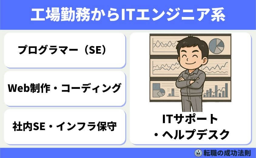 工場勤務から転職 20代から40代の最適職種と完全ガイド-IT・Web・エンジニア系(プログラマー含む)