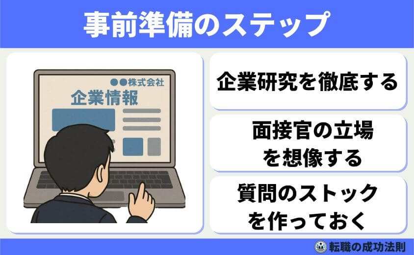 転職面接の逆質問は5つのテクで成功する！-事前準備のステップ（企業研究・面接官の立場を想定・質問ストック作成）