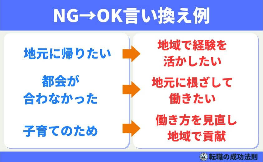 NG→OK言い換え例(「地元に帰りたい“だけ”」→「地域×自分の経験で貢献」)