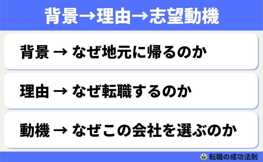 区別が必要な理由と話す順序(背景→理由→志望先の必然