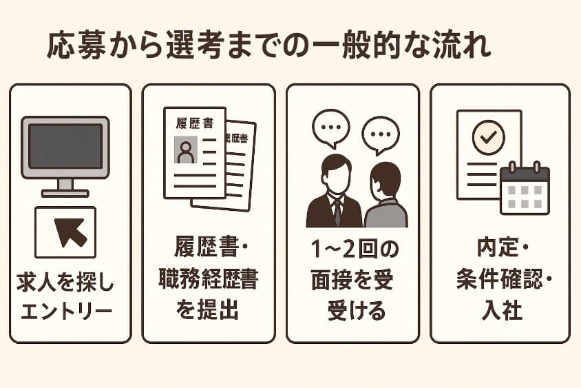 応募から選考までの一般的な流れ（エントリー → 書類選考 →面接 →内定）-新卒一年目の転職は本当に厳しいか？成功の秘訣とリアルな体験例
