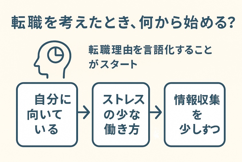 「転職を考えたとき、まず何から始めるべき？」