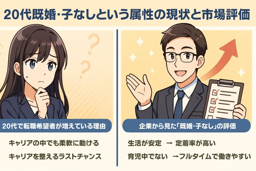20代既婚・子なしという属性の現状と市場評価-20代既婚子なしの転職 成功事例と失敗事例にみる転職マニュアル