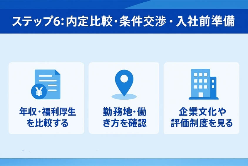 ステップ6：内定比較・条件交渉・入社前準備-【たった5つの秘策】20代が短期で転職できた成功例を徹底解説