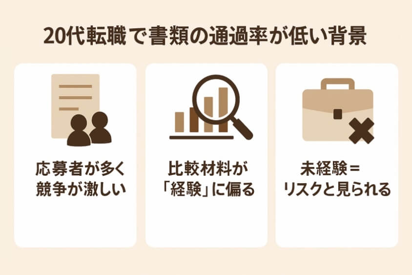 20代転職で書類の通過率が低い背景-20代の転職書類選考通過をアップ! 成功テクと10人の成功体験談