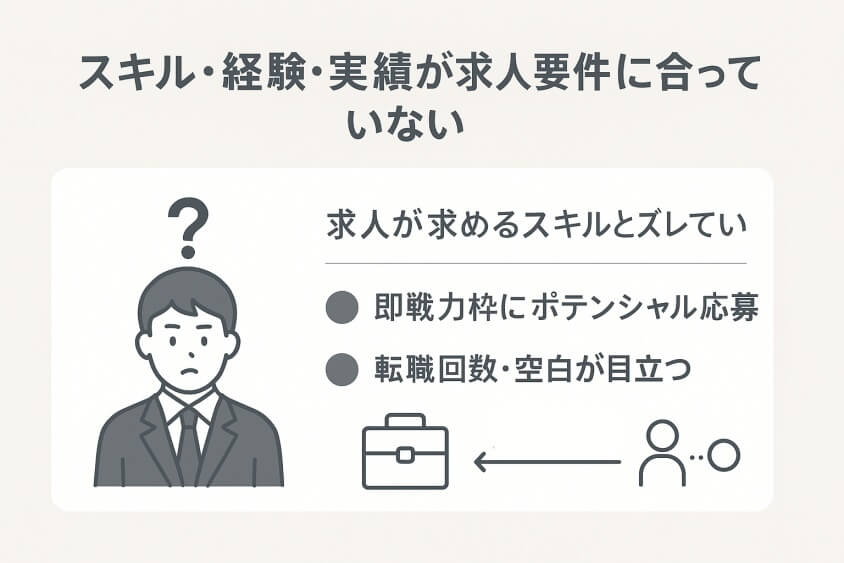 スキル・経験・実績が求人要件に合っていない-20代の転職書類選考通過をアップ! 成功テクと10人の成功体験談