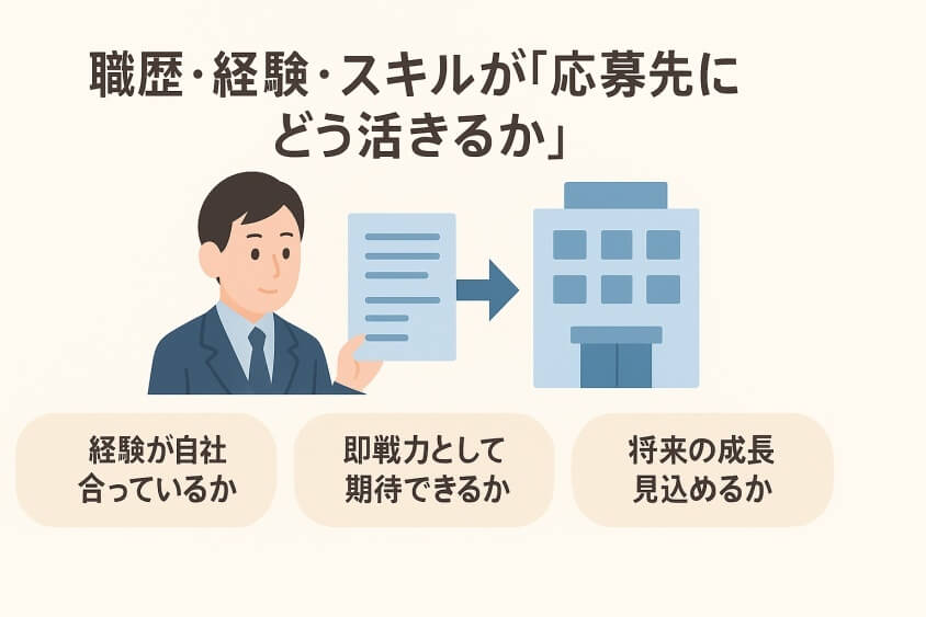職歴・経験・スキルが「応募先にどう活きるか」-20代の転職書類選考通過をアップ! 成功テクと10人の成功体験談