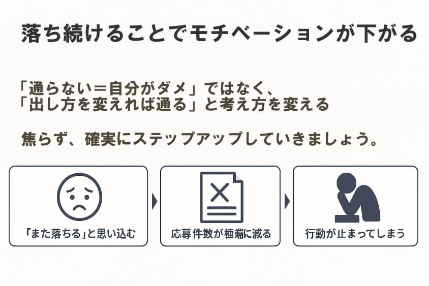 落ち続けることでモチベーションが下がる・応募頻度も低下-20代の転職書類選考通過をアップ! 成功テクと10人の成功体験談