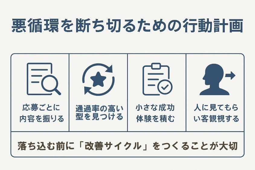 悪循環を断ち切るための行動計画-20代の転職書類選考通過をアップ! 成功テクと10人の成功体験談