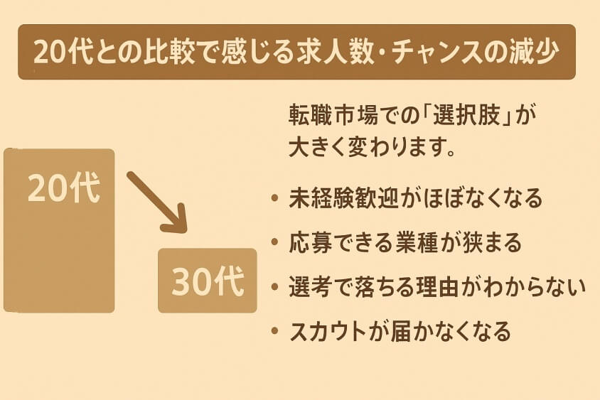 「20代」との比較で感じる求人数・チャンスの減少-30代の転職で「みじめな失敗」しないための実際の体験談と対策