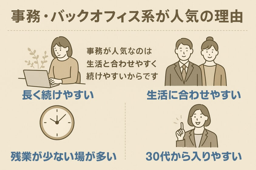 事務・バックオフィス系が人気の理由-30代既婚・子なし女性の転職で人気の業界・職種！