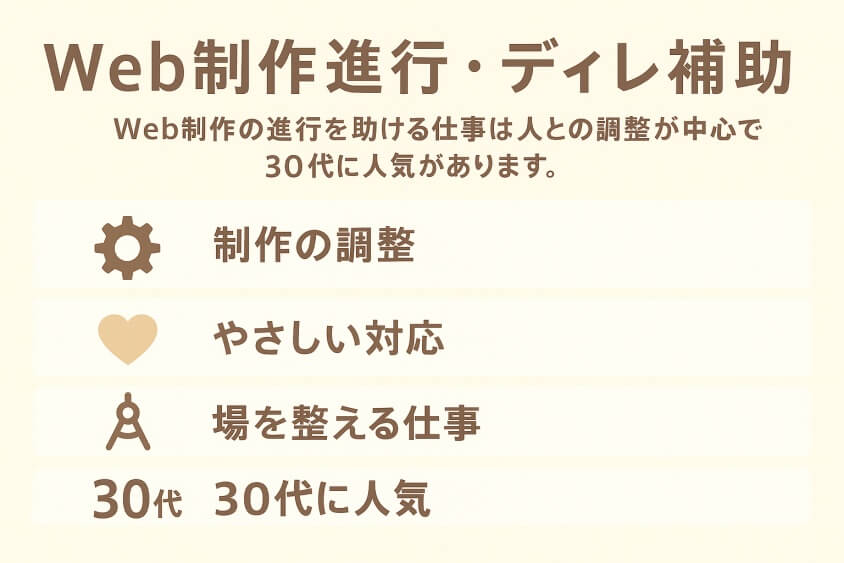 Web制作進行・ディレ補助-30代既婚・子なし女性の転職で人気の業界・職種！