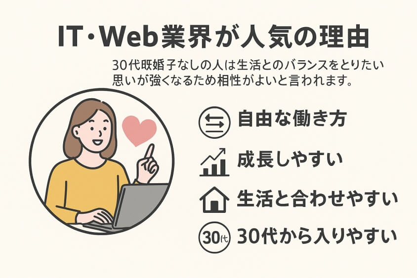 IT・Web業界が人気の理由-30代既婚・子なし女性の転職で人気の業界・職種！